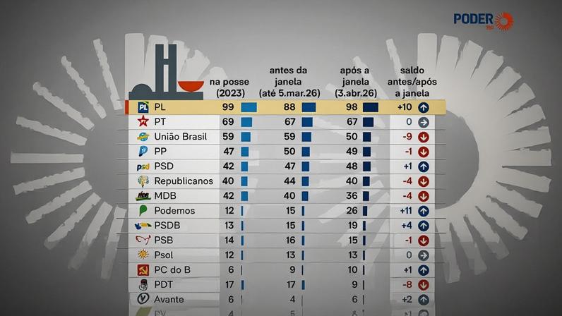 Arte produzida pelo Poder360 com base nos dados das mudanças de deputados durante a janela partidária