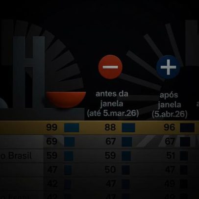 Mudança de janela partidária no Brasil revela desejos dos eleitores