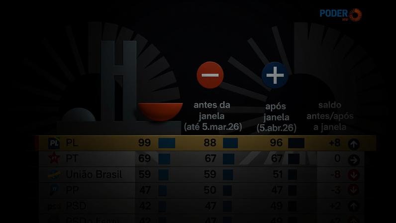 O Brasil entra em um momento em que o equilíbrio deixa de ser uma escolha e passa a ser uma necessidade, diz a articulista; na imagem, arte produzida pelo Poder360 com base nos dados das mudanças de deputados durante a janela partidária