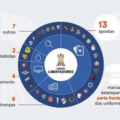 Casas de apostas patrocinam 41% dos clubes da Libertadores 2026