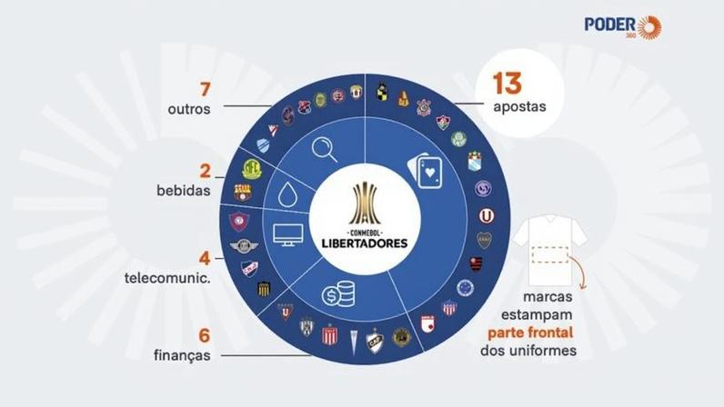 Infográfico mostra a divisão de patrocínios master entre os clubes que disputam a Copa Libertadores da América de 2026