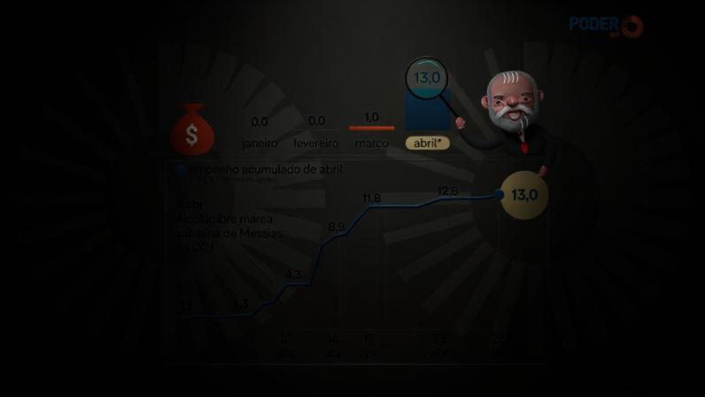 Lula libera R$ 270 milhões em emendas e movimenta Senado por Messias
