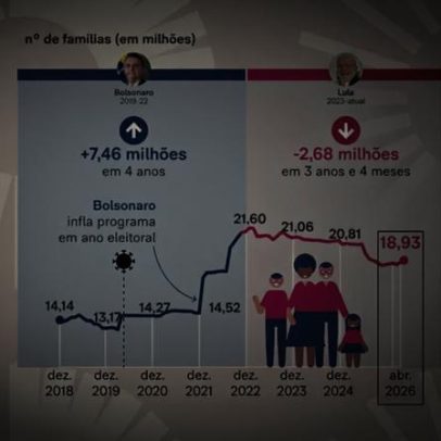 Bolsa Família volta a crescer e chega perto de 19 milhões de pagamentos