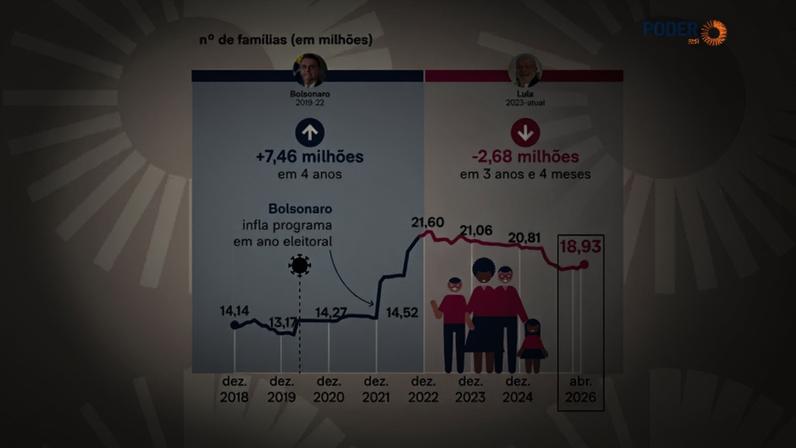 Na imagem, gráfico mostra como vem se dando a alta no Bolsa Família neste início de ano