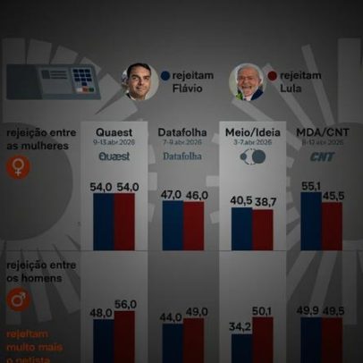 Rejeição de mulheres a Lula e a Flávio Bolsonaro está no mesmo nível