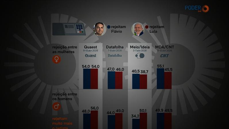 Rejeição de mulheres a Lula e a Flávio Bolsonaro está no mesmo nível