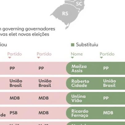 Mapa dos governos estaduais com trocas e renúncias para a eleição de 2026