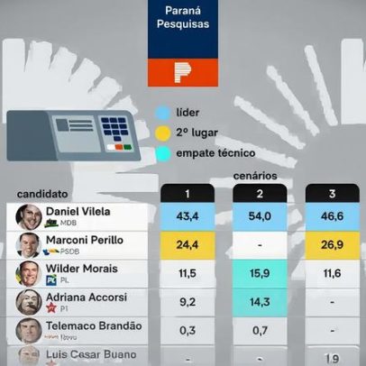 Daniel Vilela lidera disputa pelo governo de Goiás, aponta pesquisa