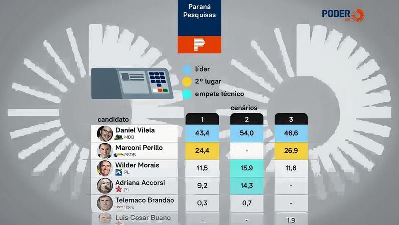 O levantamento da Paraná Pesquisas foi feito de 1º a 3 de abril de 2026