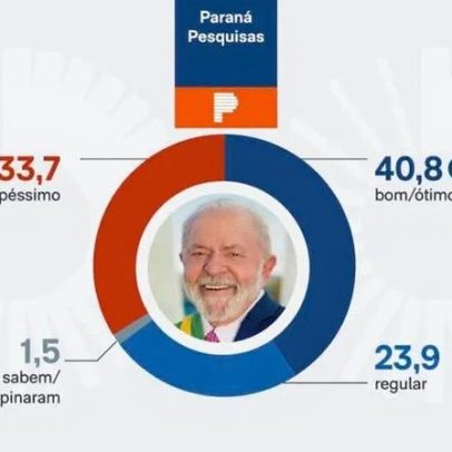 Aprovação do governo Lula atinge 55,7% no Ceará, aponta Paraná Pesquisas