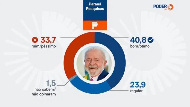 Segundo a Paraná Pesquisas, 40,8% dos eleitores do Ceará classificam o governo Lula como “ótimo” ou “bom”