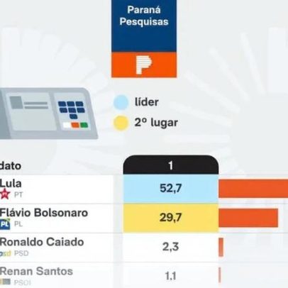 Lula lidera disputa pelo Planalto no Ceará, aponta pesquisa
