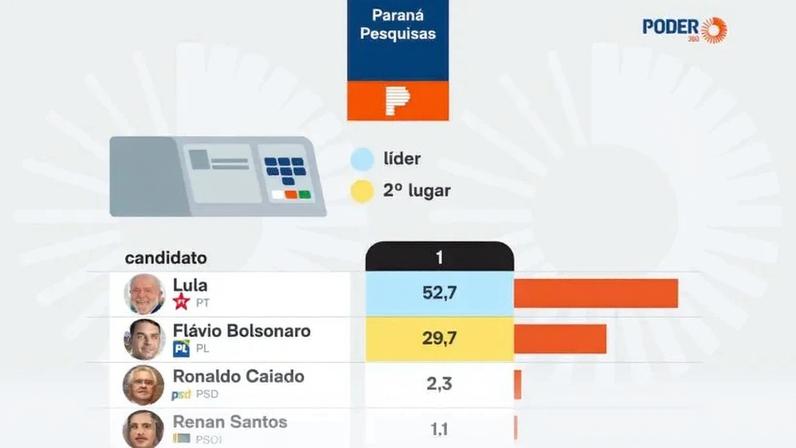 A pesquisa foi realizada de 27 a 30 de março de 2026 e ouviu 1.500 eleitores do Ceará