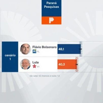 Pesquisa aponta Flávio 48,1% e Lula 40,3% no 2º turno em SP