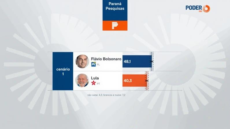 A Paraná Pesquisas entrevistou 1.600 pessoas em 80 municípios de São Paulo de 11 a 14 de abril de 2026; a margem de erro é 2,5 pontos percentuais