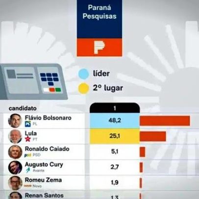 Pesquisa aponta vitória de Flávio sobre Lula no 1º turno no Paraná