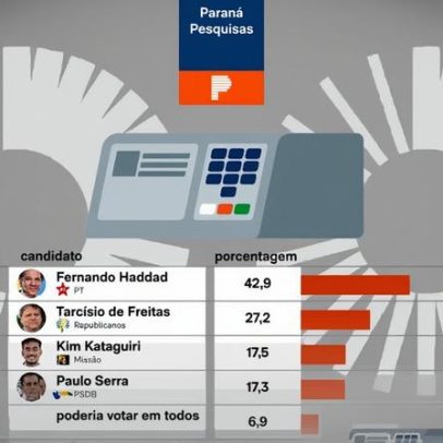 Haddad é o mais rejeitado na disputa pelo governo de SP