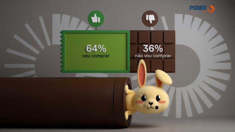 Preço alto pesa; 36% não comprarão chocolate nesta Páscoa