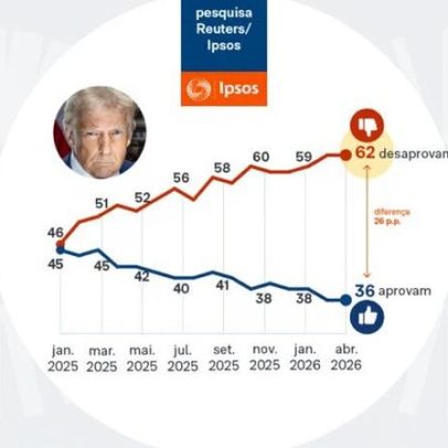 Guerra no Oriente Médio eleva desaprovação de Trump a 62%