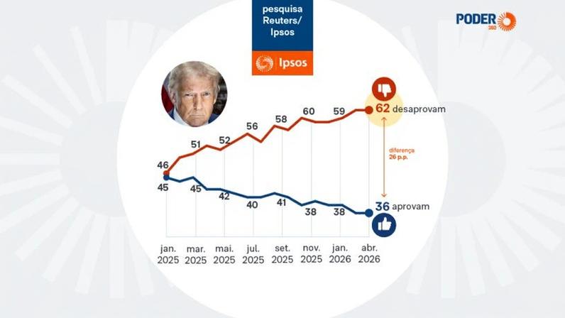 Guerra no Oriente Médio eleva desaprovação de Trump a 62%