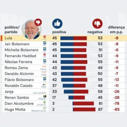 Motta e Alcolumbre atingem pior avaliação entre políticos