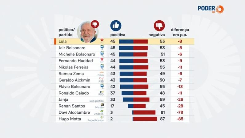 Infografia mostra avaliação da imagem de líderes político; Davi Alcolumbre (União Brasil) e Hugo Motta (Republicanos) tem as piores avaliações da lista