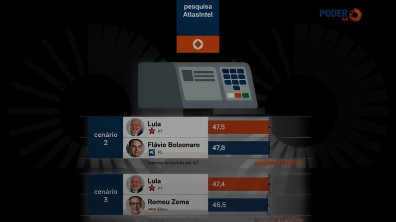A AtlasIntel perguntou: “Em um eventual 2º turno nas próximas eleições para presidente da República em 2026, como você votaria em cada um dos seguintes cenários?”