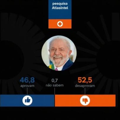 AtlasIntel: Lula tem 52,5% de desaprovação e 46,8% de aprovação
