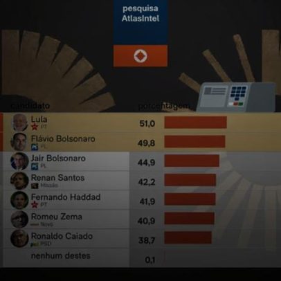 AtlasIntel: 51% rejeitam voto em Lula e 49,8% em Flávio