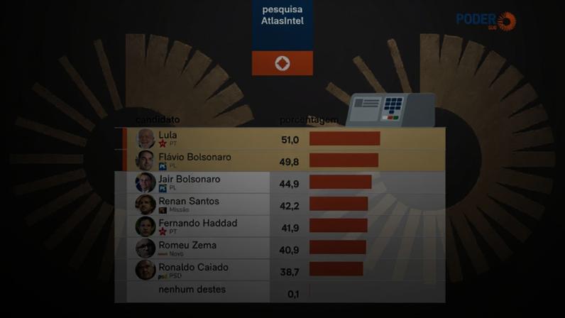 A pesquisa entrevistou 5.008 eleitores do Brasil de 22 a 27 de abril; a margem de erro é de 1 ponto percentual