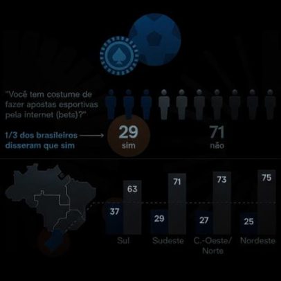29% dos brasileiros apostam em apostas online, aponta Genial/Quaest