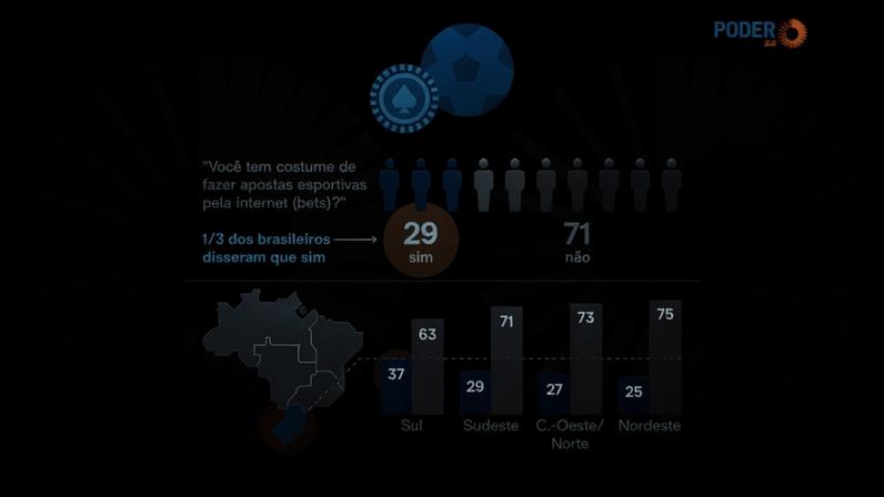 O levantamento foi realizado de 10 a 13 de abril de 2026, com público-alvo formado por brasileiros com 16 anos ou mais