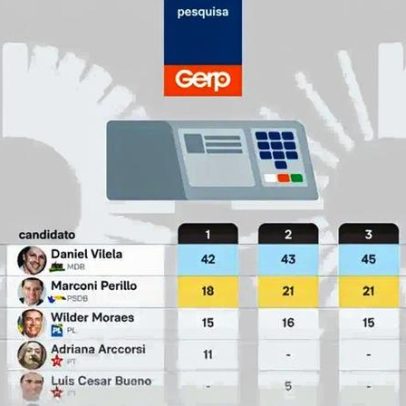 Daniel Vilela lidera cenários para governador de Goiás, aponta Gerp