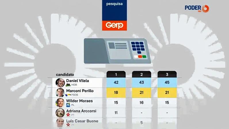 Levantamento da Gerp foi feito de 6 a 10 de abril de 2026