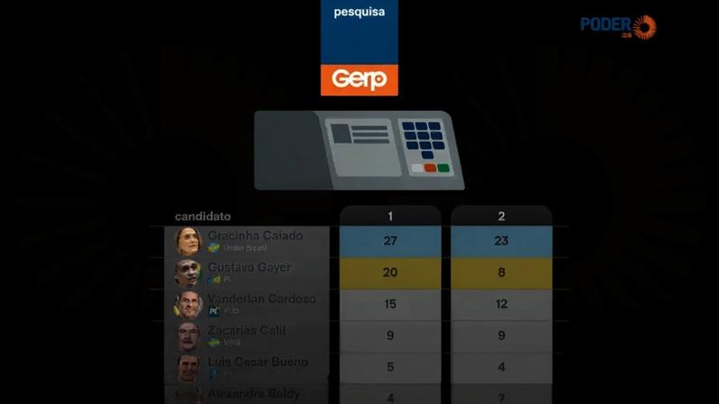 A Gerp entrevistou 1.206 pessoas em Goiás de 6 a 10 de abril de 2026