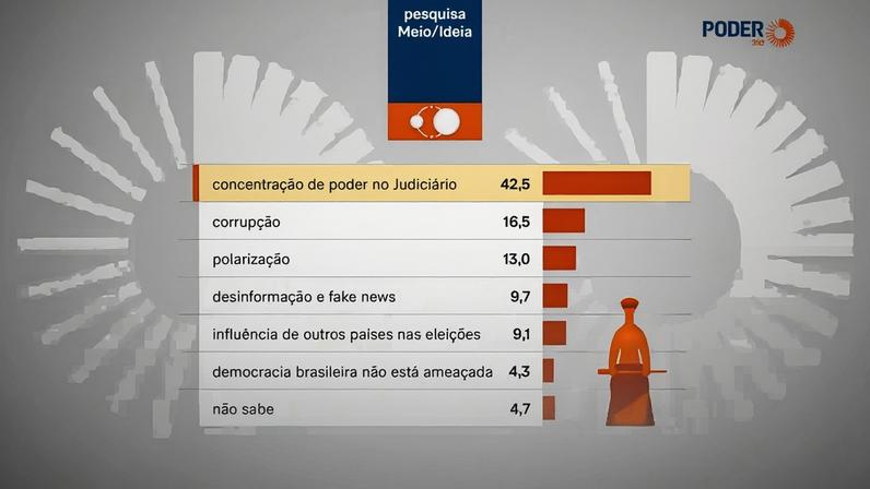 Levantamento Meio/Ideia foi feito de 3 a 7 de abril de 2026
