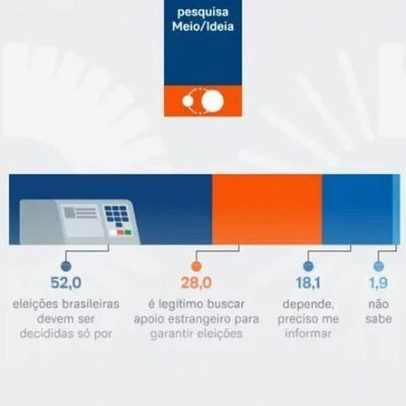 28% defendem interferência estrangeira nas eleições, aponta estudo