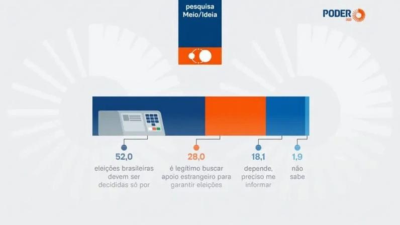 Levantamento Meio/Ideia entrevistou 1.500 pessoas em todo o Brasil de 3 a 7 de abril de 2026