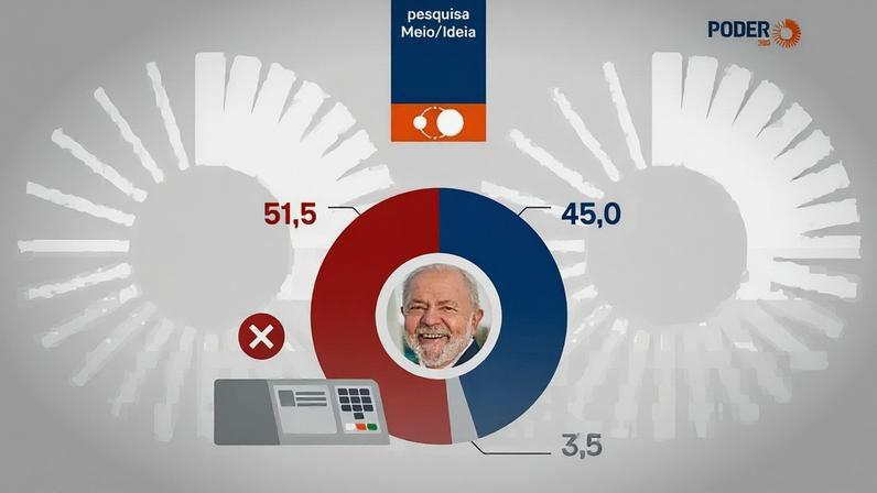 Levantamento Meio/Ideia foi feito de 3 a 7 de abril de 2026