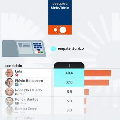 Flávio tem 45,8% e Lula 45,5% no 2º turno, aponta pesquisa