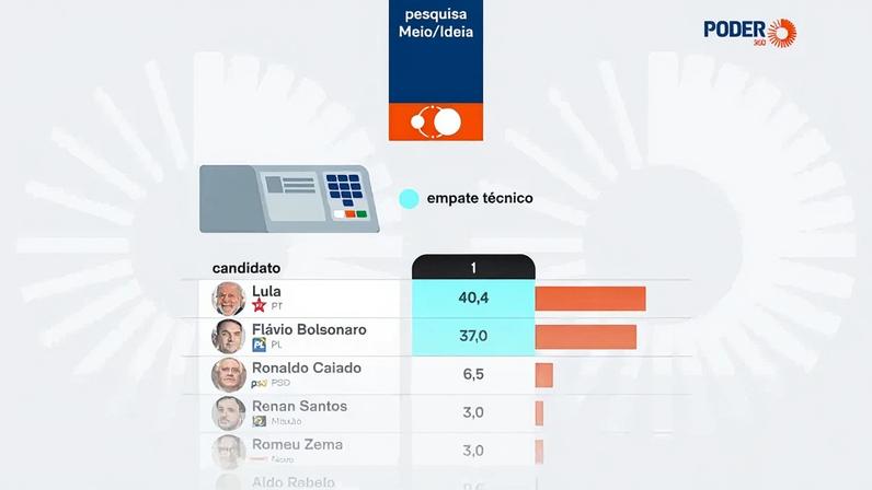 O levantamento foi feito de 3 a 7 de abril de 2026