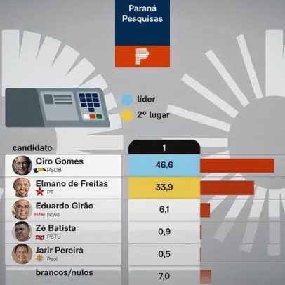 Ciro Gomes lidera disputa pelo governo do Ceará, segundo Paraná Pesquisas