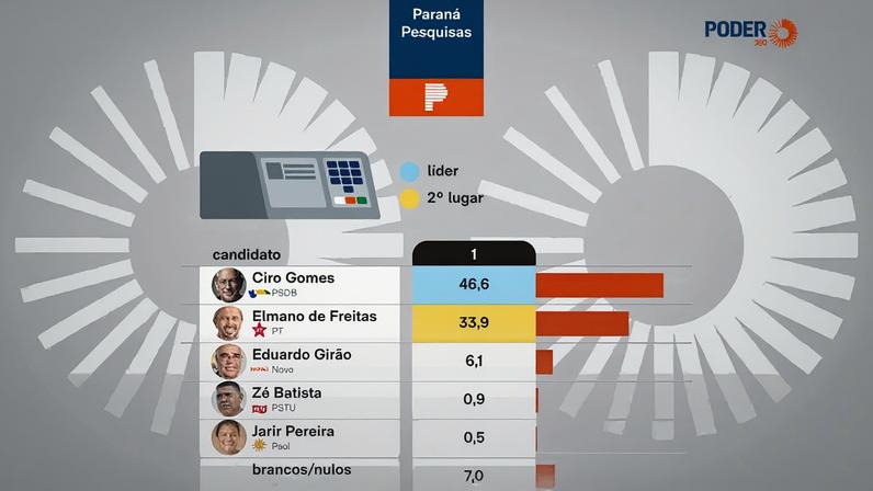 A Paraná Pesquisas entrevistou 1.500 eleitores cearenses de 27 a 30 de março de 2026; a margem de erro é 2,6 pontos percentuais