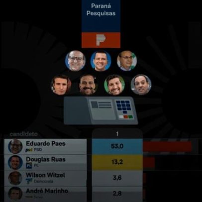 Pesquisa aponta Eduardo Paes com vantagem no 1º turno no Rio de Janeiro