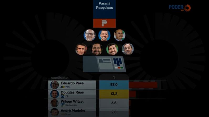 A Paraná Pesquisas entrevistou 1.680 pessoas em 63 municípios do Rio de Janeiro de 21 a 23 de abril de 2026; margem de erro é de 2,4 pontos percentuais