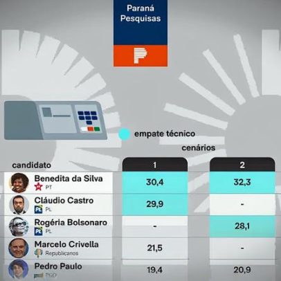Benedita e Cláudio Castro lideram intenções para o Senado, aponta pesquisa