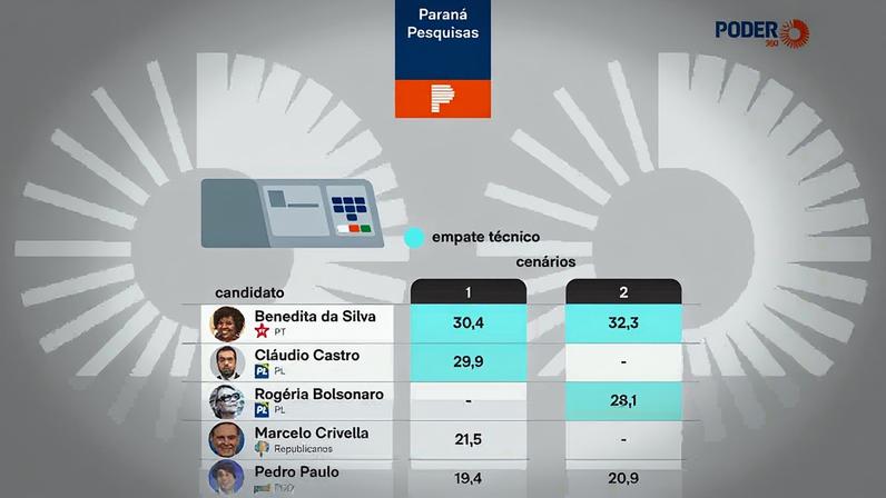 A Paraná Pesquisas entrevistou 1.680 pessoas em 63 municípios do Rio de Janeiro de 21 a 23 de abril de 2026; margem de erro é de 2,4 pontos percentuais