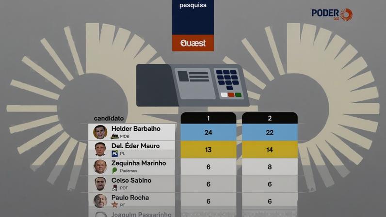 Barbalho e Mauro lideram nos 2 cenários testados; margem de erro é de 3 pontos percentuais, com um nível de confiança de 95%