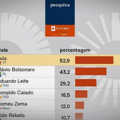 Lula é rejeitado por 52,9% dos eleitores no RS, aponta pesquisa