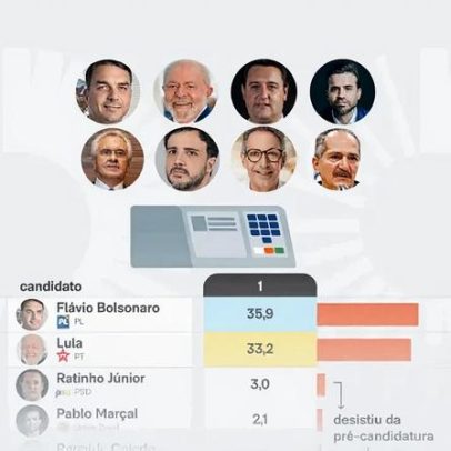 Flávio Bolsonaro lidera pesquisa presidencial com 35,9%